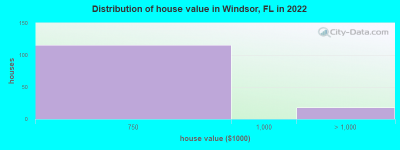 Distribution of house value in Windsor, FL in 2022