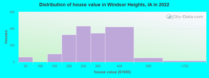 Distribution of house value in Windsor Heights, IA in 2022