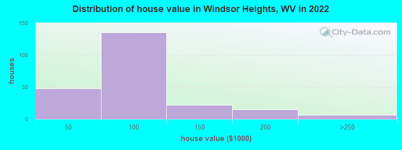Distribution of house value in Windsor Heights, WV in 2022
