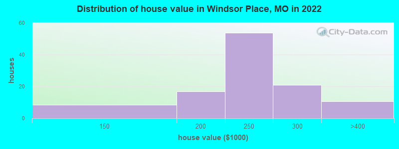 Distribution of house value in Windsor Place, MO in 2022