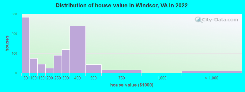 Distribution of house value in Windsor, VA in 2019