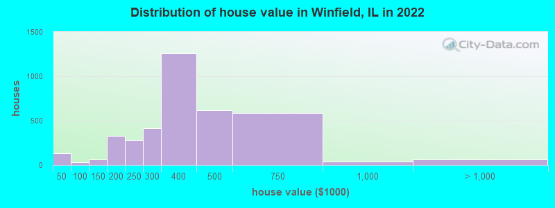 Distribution of house value in Winfield, IL in 2019
