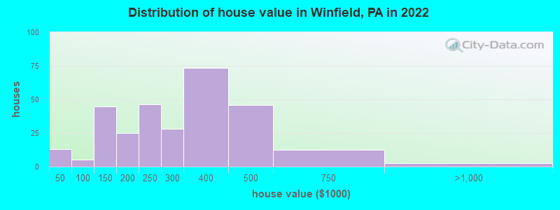 Distribution of house value in Winfield, PA in 2022