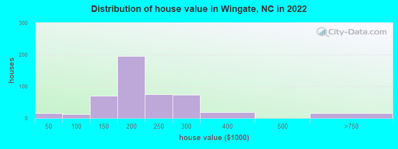 Distribution of house value in Wingate, NC in 2021