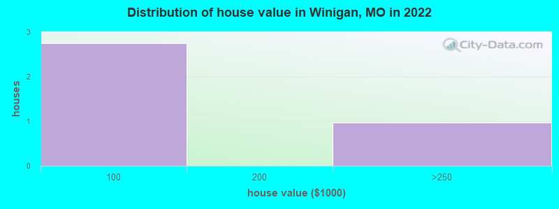 Distribution of house value in Winigan, MO in 2022