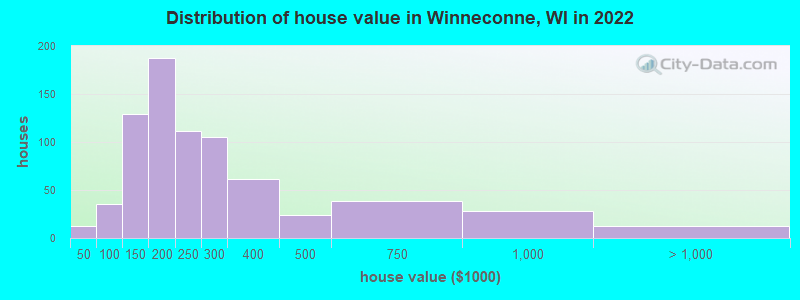 Distribution of house value in Winneconne, WI in 2019