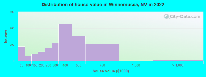 Distribution of house value in Winnemucca, NV in 2019