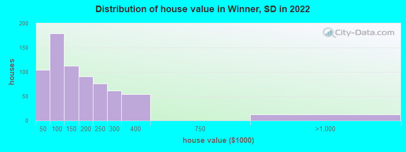 Distribution of house value in Winner, SD in 2022