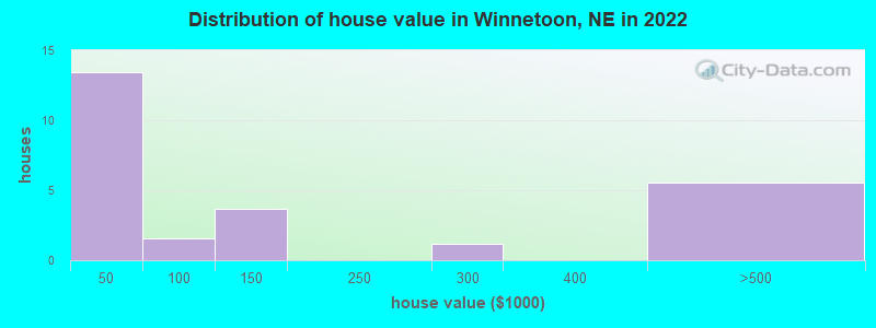 Distribution of house value in Winnetoon, NE in 2022