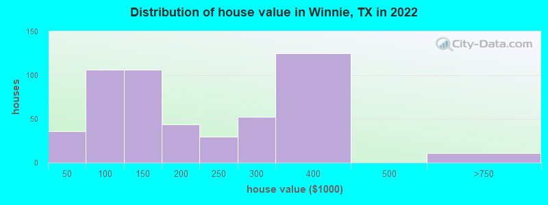 Distribution of house value in Winnie, TX in 2022