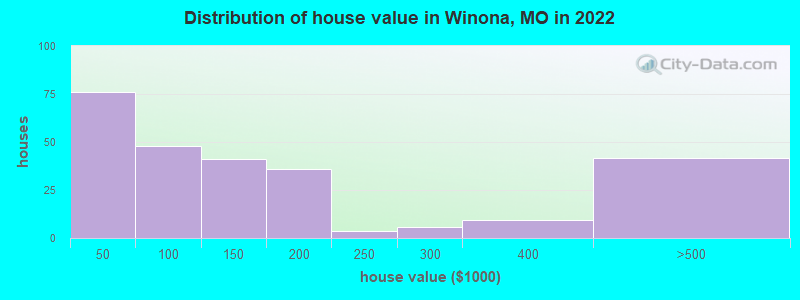 Distribution of house value in Winona, MO in 2022