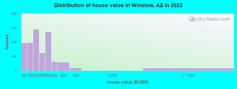 Distribution of house value in Winslow, AZ in 2022