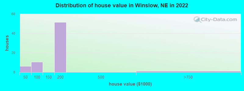 Distribution of house value in Winslow, NE in 2022