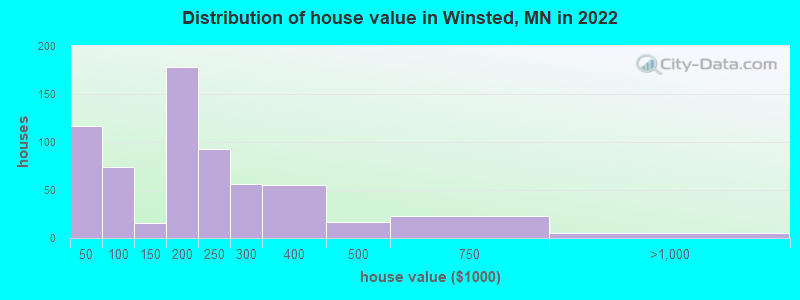 Distribution of house value in Winsted, MN in 2019