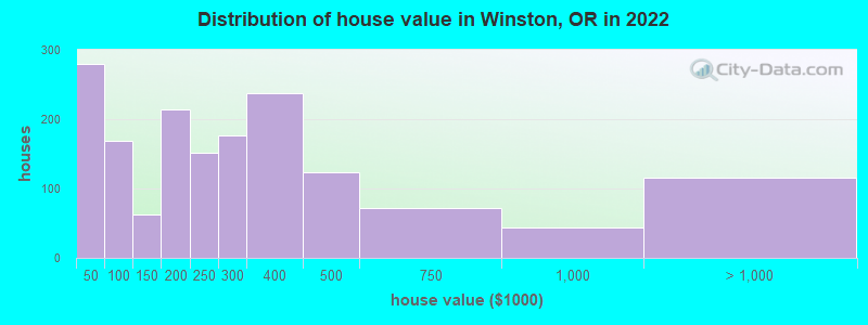 Distribution of house value in Winston, OR in 2022