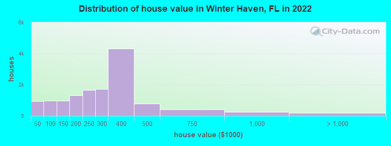 Distribution of house value in Winter Haven, FL in 2019