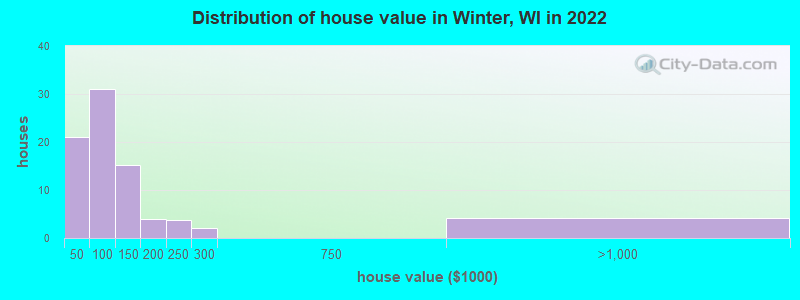Distribution of house value in Winter, WI in 2019