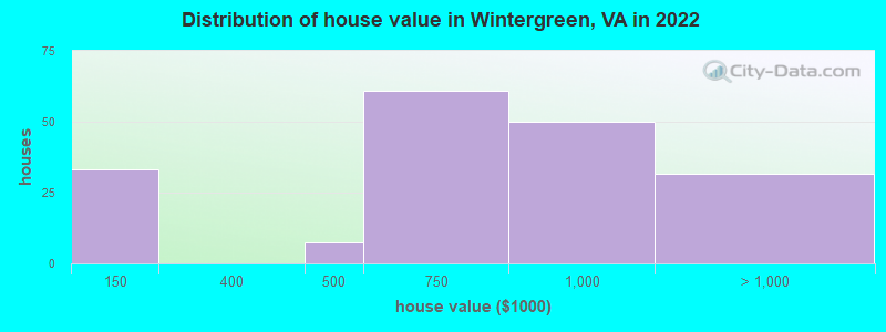 Distribution of house value in Wintergreen, VA in 2022
