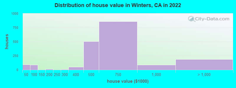 Distribution of house value in Winters, CA in 2019