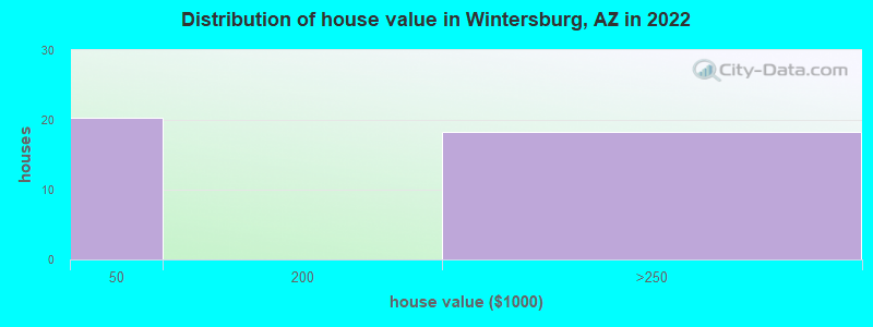 Distribution of house value in Wintersburg, AZ in 2022
