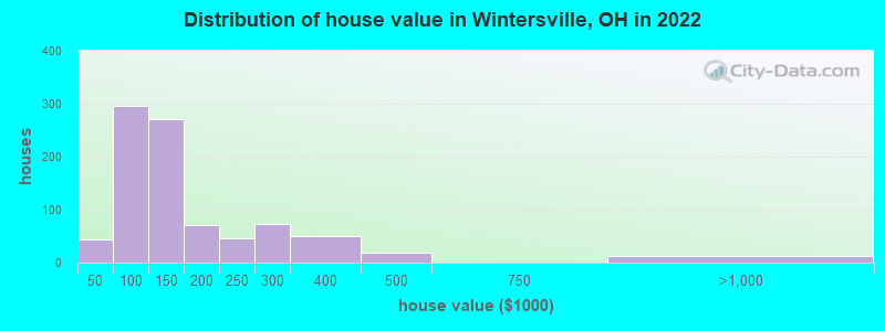 Distribution of house value in Wintersville, OH in 2019