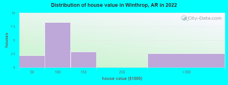 Distribution of house value in Winthrop, AR in 2022