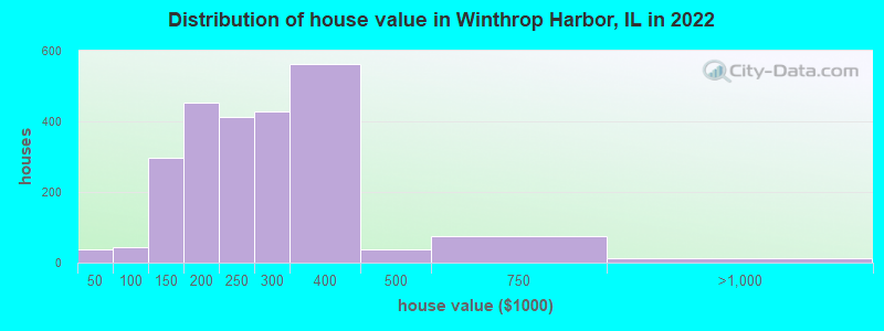 Distribution of house value in Winthrop Harbor, IL in 2021