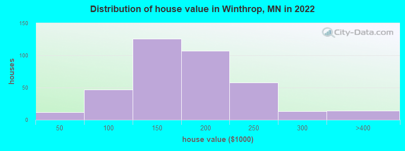 Distribution of house value in Winthrop, MN in 2022