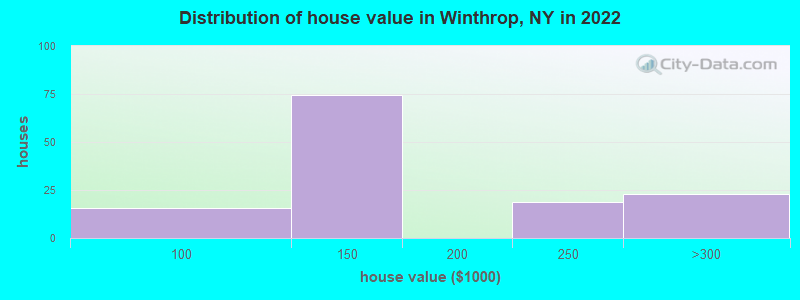 Distribution of house value in Winthrop, NY in 2022