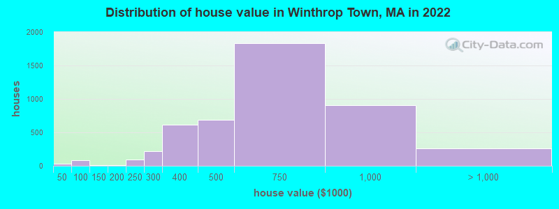 Distribution of house value in Winthrop Town, MA in 2022
