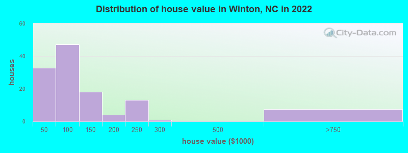 Distribution of house value in Winton, NC in 2022