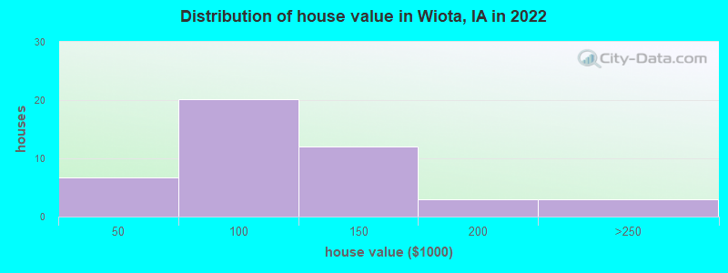 Distribution of house value in Wiota, IA in 2022