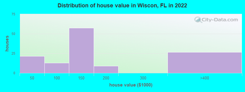 Distribution of house value in Wiscon, FL in 2022