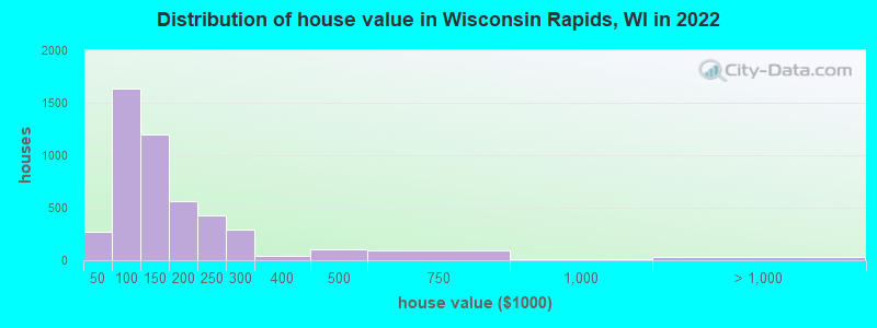 Distribution of house value in Wisconsin Rapids, WI in 2022