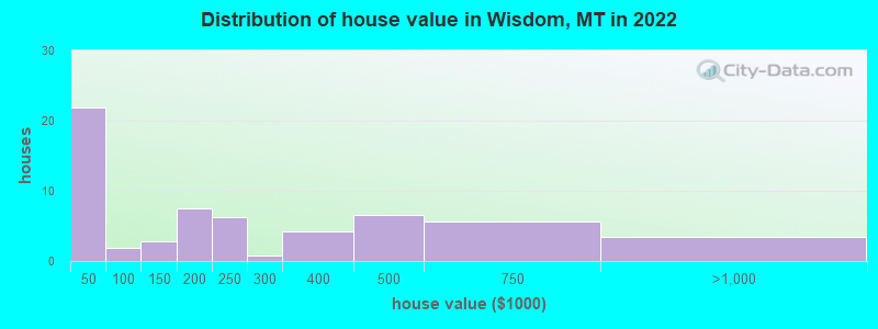 Distribution of house value in Wisdom, MT in 2022