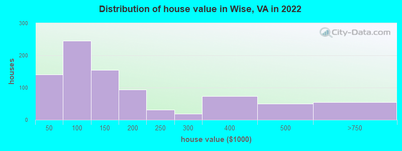Distribution of house value in Wise, VA in 2019