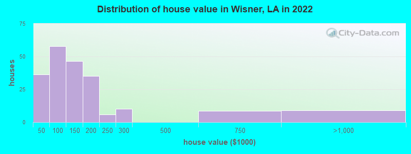 Distribution of house value in Wisner, LA in 2021