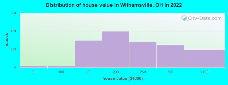 Distribution of house value in Withamsville, OH in 2022