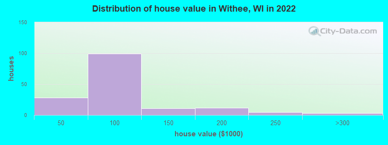 Distribution of house value in Withee, WI in 2022