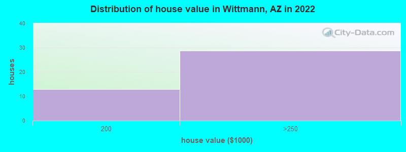 Distribution of house value in Wittmann, AZ in 2022