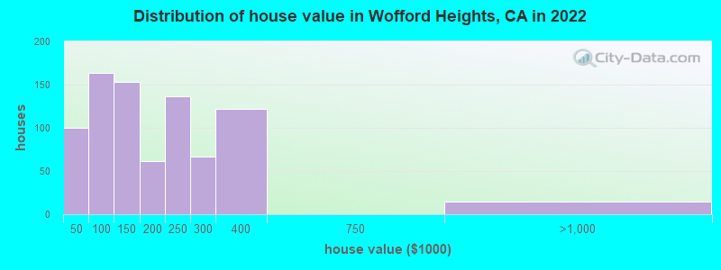 Distribution of house value in Wofford Heights, CA in 2022