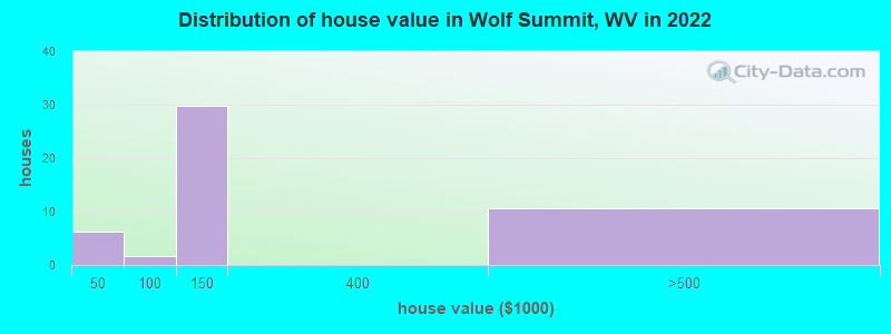 Distribution of house value in Wolf Summit, WV in 2022