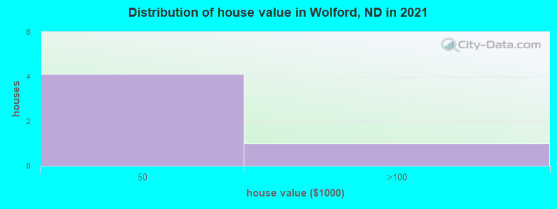Distribution of house value in Wolford, ND in 2021