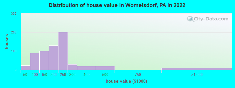 Distribution of house value in Womelsdorf, PA in 2022