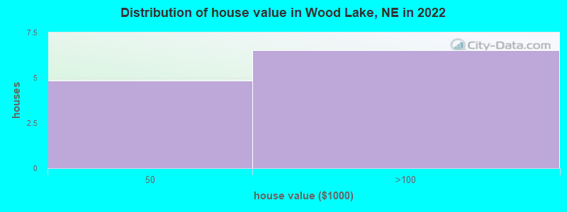 Distribution of house value in Wood Lake, NE in 2022