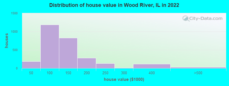 Distribution of house value in Wood River, IL in 2022