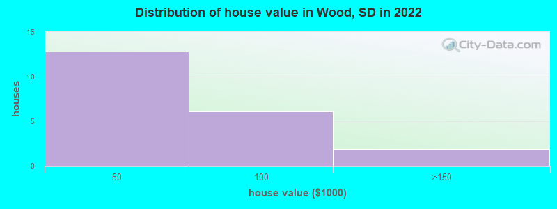 Distribution of house value in Wood, SD in 2022