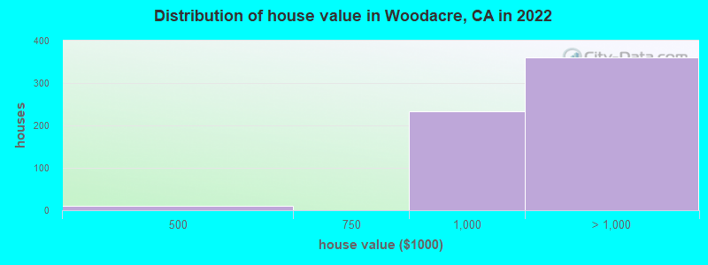 Distribution of house value in Woodacre, CA in 2022