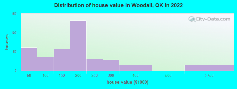 Distribution of house value in Woodall, OK in 2022