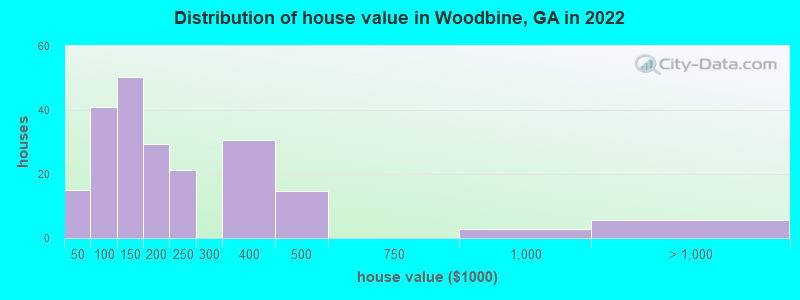 Distribution of house value in Woodbine, GA in 2022